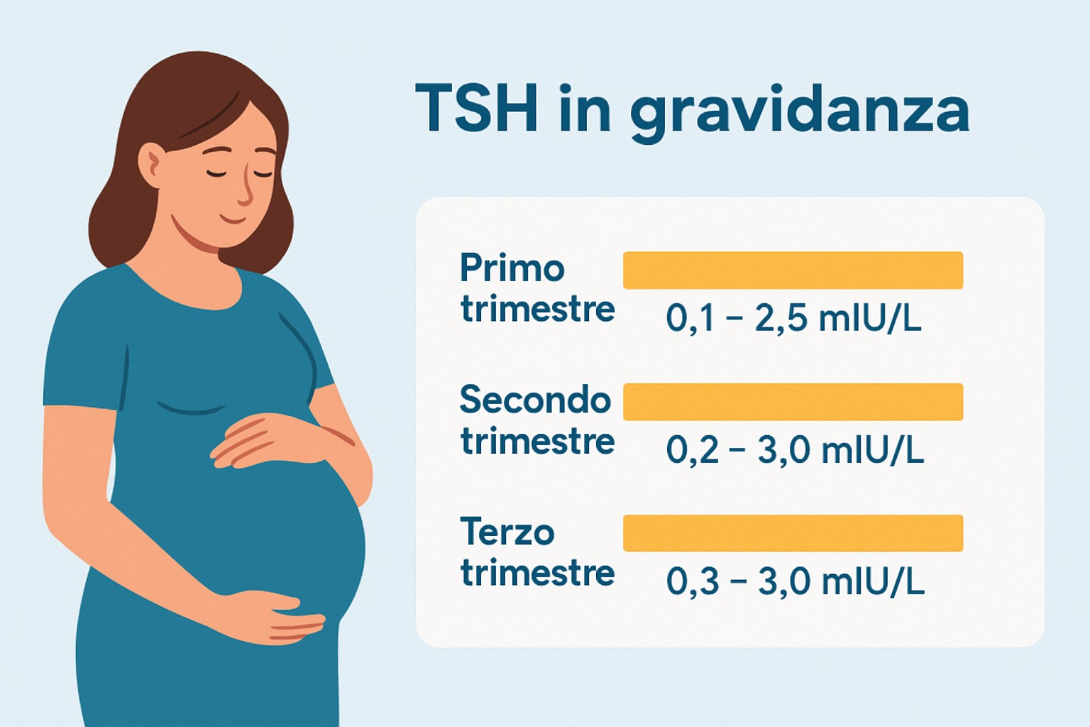 Infografica che mostra i valori di riferimento del TSH durante la gravidanza. Una donna incinta è illustrata accanto a tre barre che indicano: primo trimestre 0,1–2,5 mIU/L, secondo trimestre 0,2–3,0 mIU/L, terzo trimestre 0,3–3,0 mIU/L.